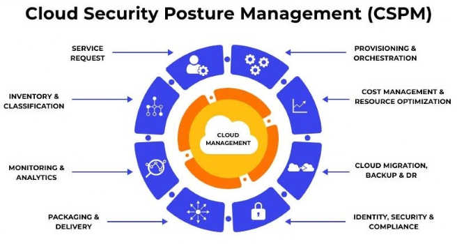 Cloud Posture Management