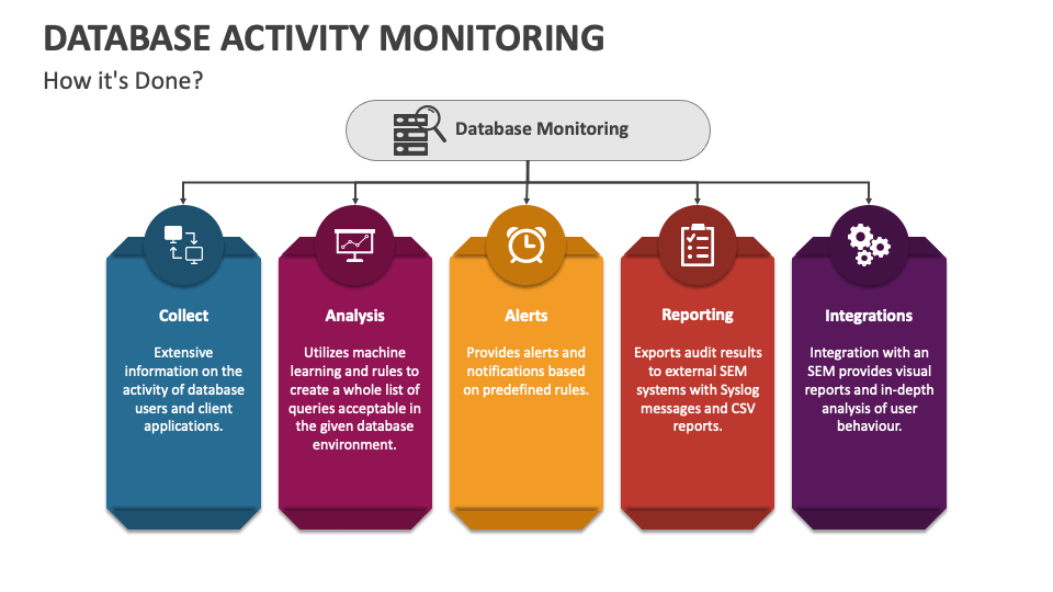 Database Activity Monitoring (DAM)