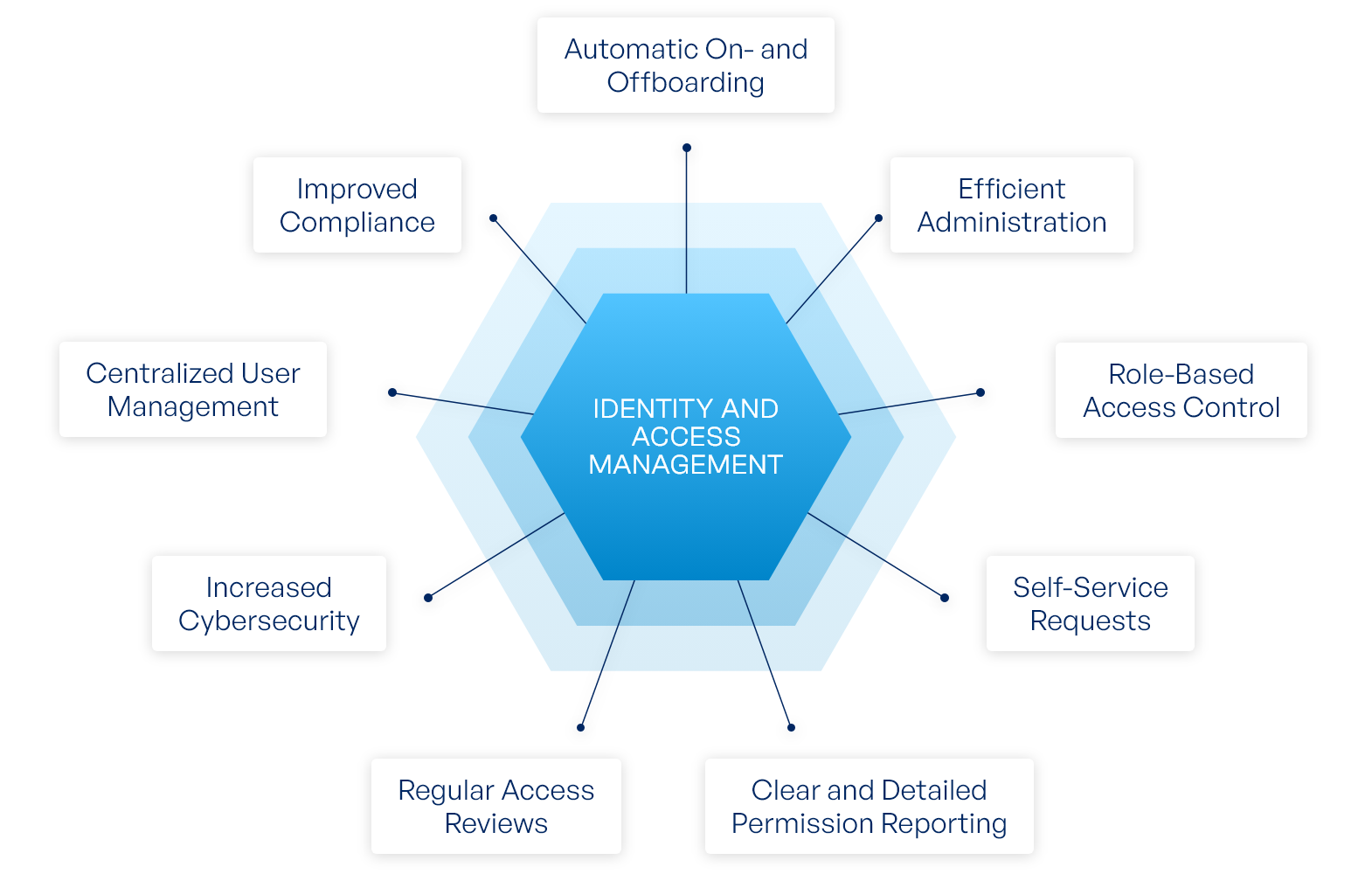 Identity and Access Management (IAM)