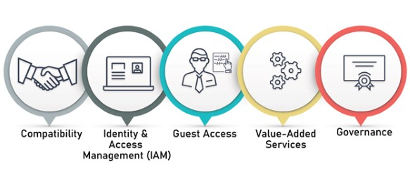 Network Access Control (NAC)