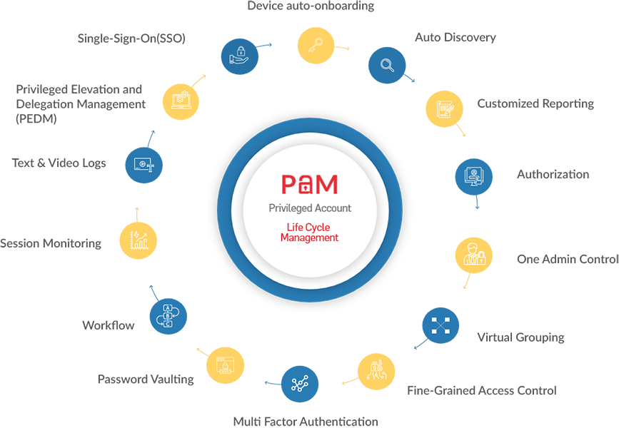 Privileged Access Management (PAM)