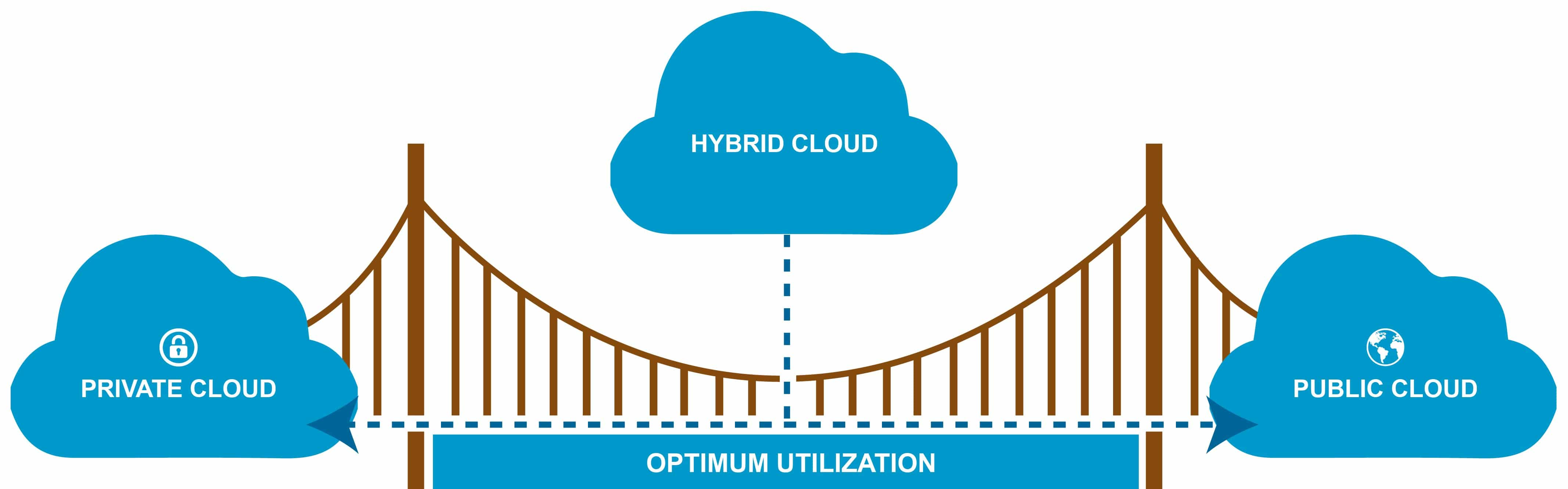 Public, Private, and Hybrid Cloud Security