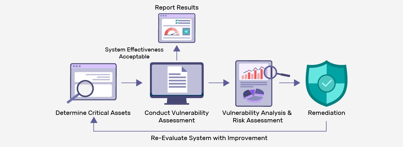 Vulnerability and Risk Assessment